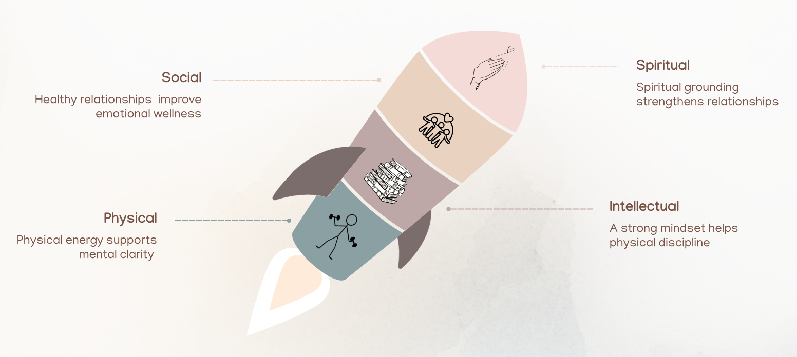 Rocket made of the four pillars with connection statements describing how each lifts another.