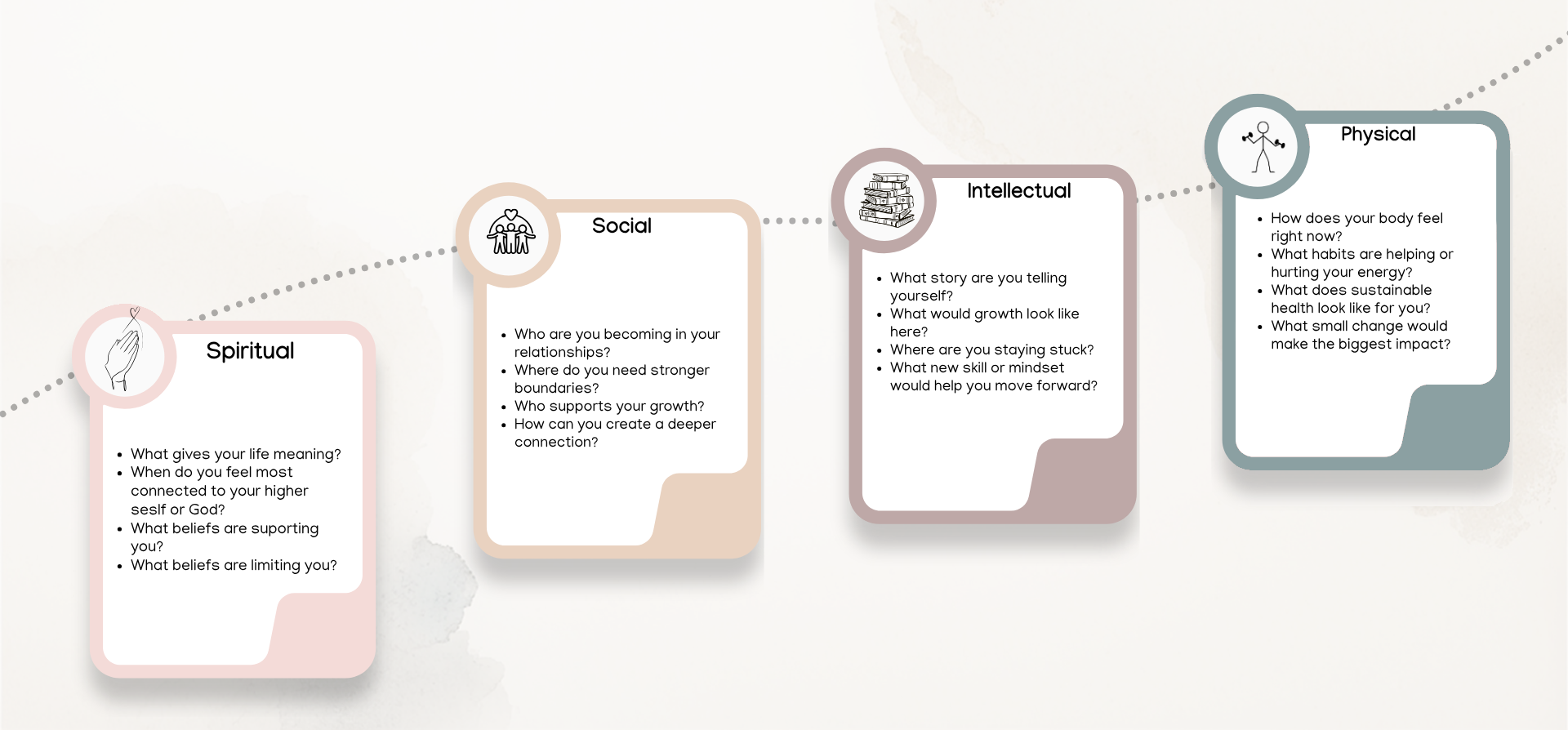 Sample coaching questions for each pillar, arranged as four cards.