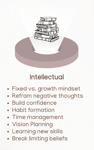 Intellectual coaching topics — mindset, reframing thoughts, confidence, habits, time, vision, learning, beliefs.