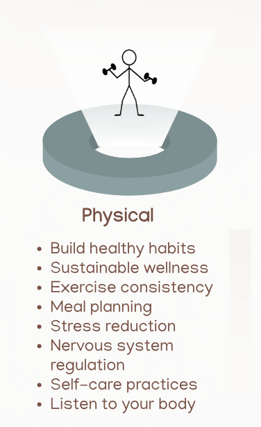 Physical coaching topics — healthy habits, wellness, exercise, meal planning, stress, nervous system, self-care, body awareness.