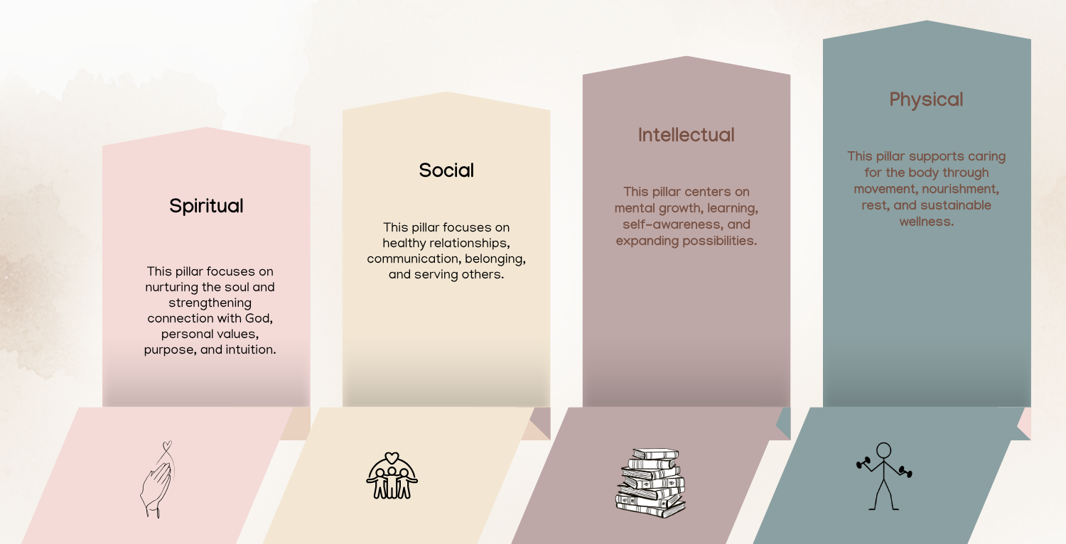 Pillar descriptions: Spiritual, Social, Intellectual, Physical — each summarized in a sentence.